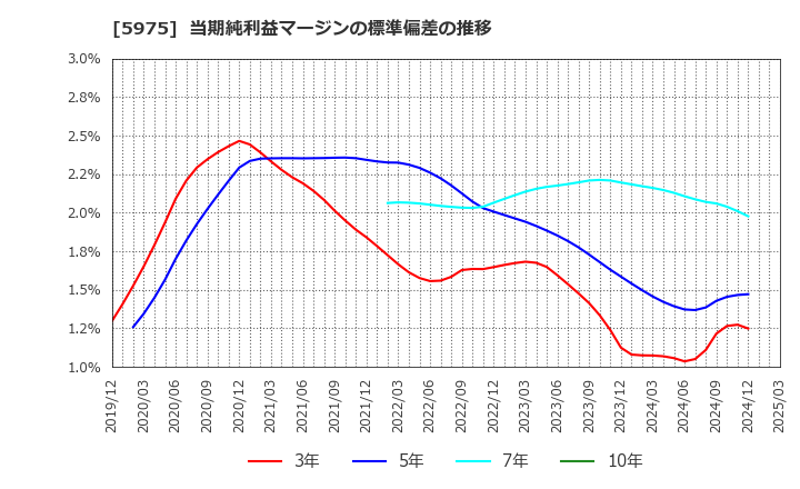 5975 東プレ(株): 当期純利益マージンの標準偏差の推移