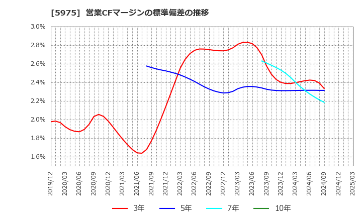 5975 東プレ(株): 営業CFマージンの標準偏差の推移