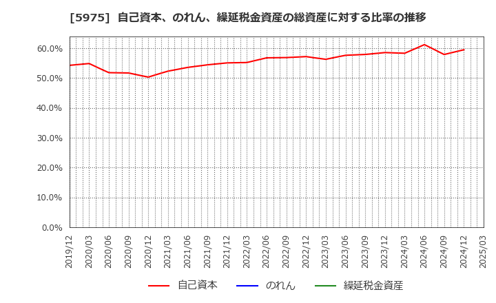 5975 東プレ(株): 自己資本、のれん、繰延税金資産の総資産に対する比率の推移