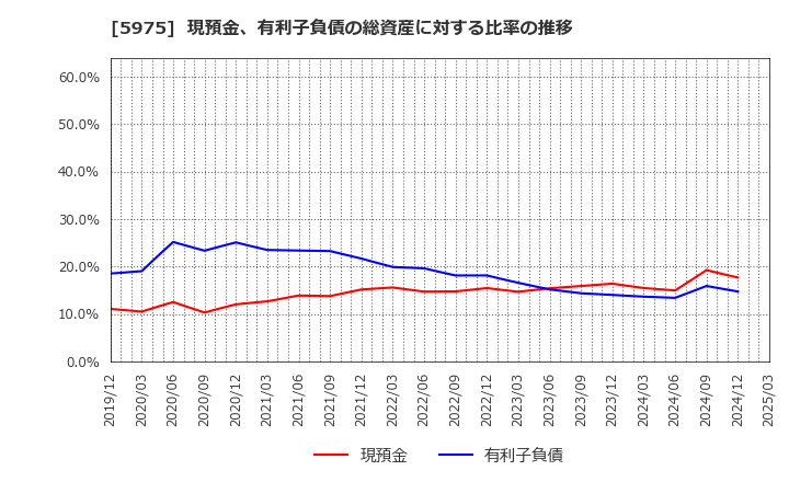 5975 東プレ(株): 現預金、有利子負債の総資産に対する比率の推移