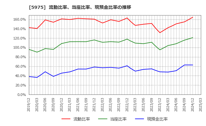 5975 東プレ(株): 流動比率、当座比率、現預金比率の推移