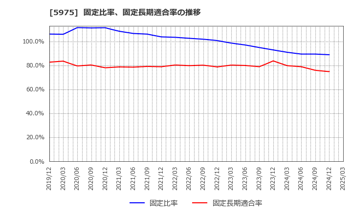 5975 東プレ(株): 固定比率、固定長期適合率の推移