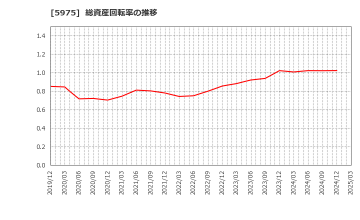 5975 東プレ(株): 総資産回転率の推移