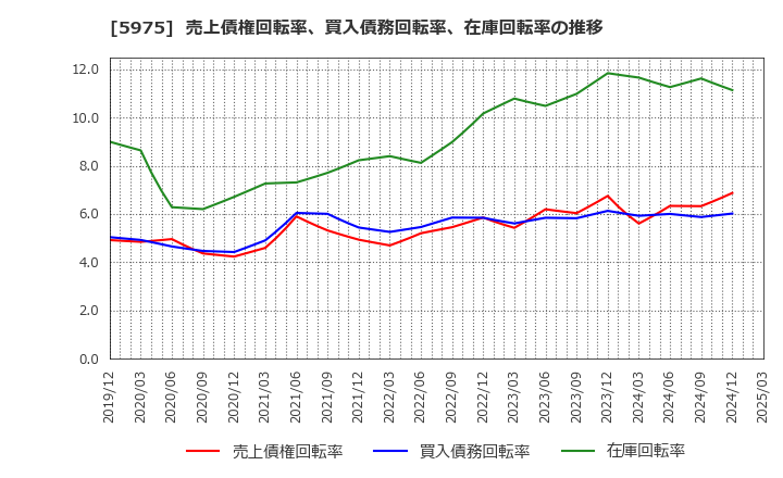 5975 東プレ(株): 売上債権回転率、買入債務回転率、在庫回転率の推移