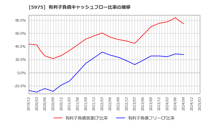 5975 東プレ(株): 有利子負債キャッシュフロー比率の推移