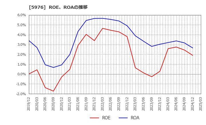 5976 ネツレン: ROE、ROAの推移