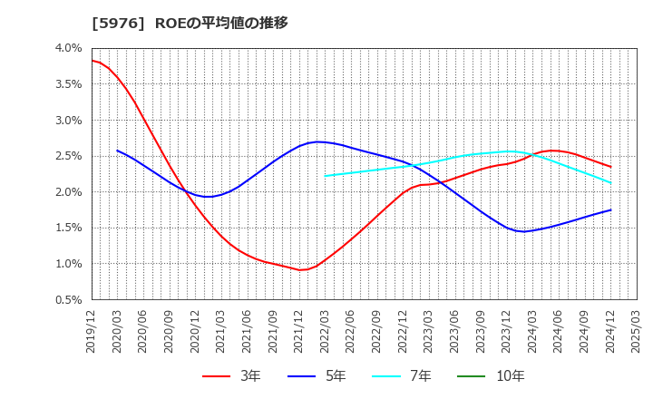 5976 ネツレン: ROEの平均値の推移