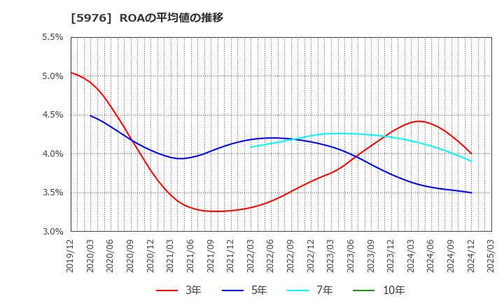 5976 ネツレン: ROAの平均値の推移