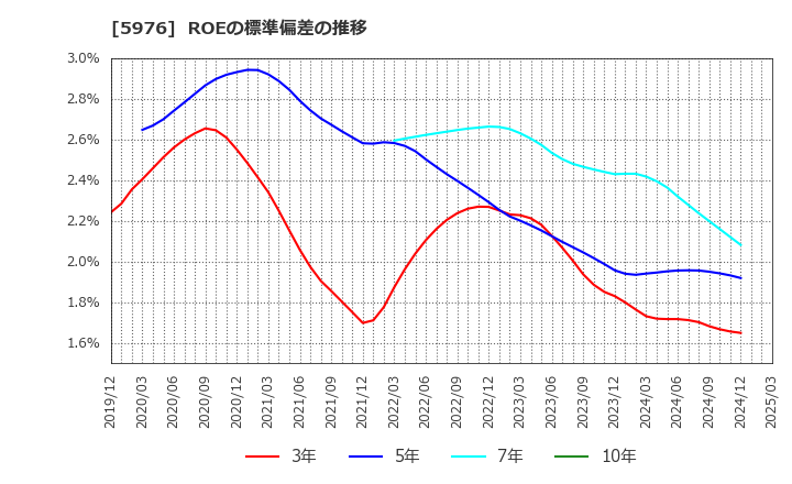 5976 ネツレン: ROEの標準偏差の推移
