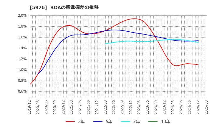 5976 ネツレン: ROAの標準偏差の推移