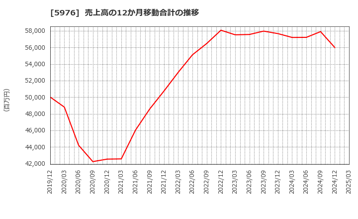 5976 ネツレン: 売上高の12か月移動合計の推移