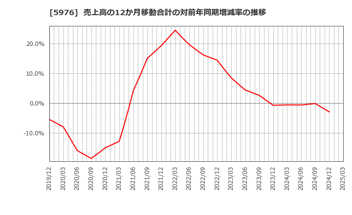 5976 ネツレン: 売上高の12か月移動合計の対前年同期増減率の推移