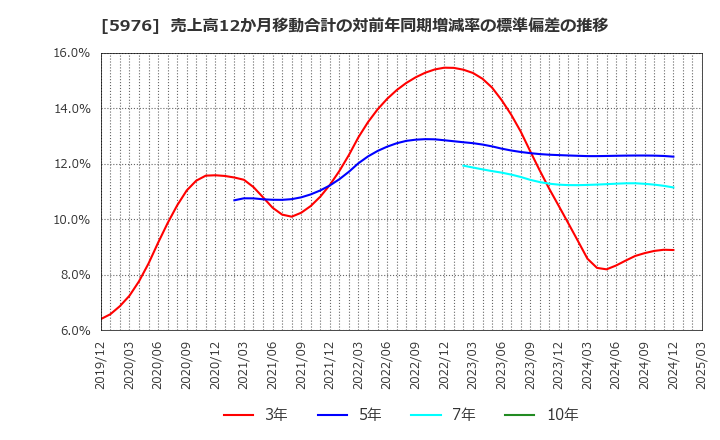 5976 ネツレン: 売上高12か月移動合計の対前年同期増減率の標準偏差の推移