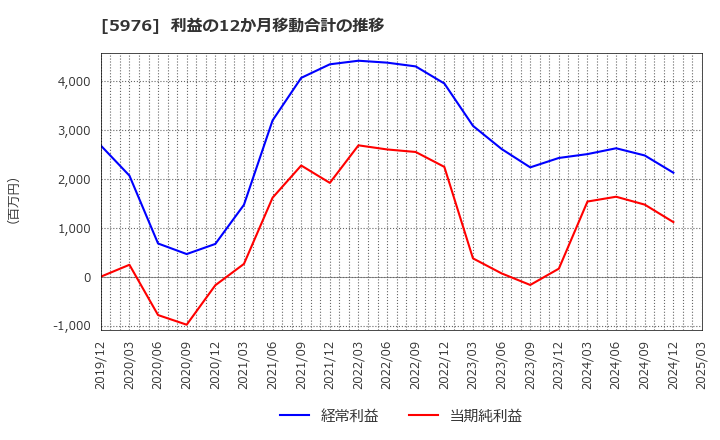 5976 ネツレン: 利益の12か月移動合計の推移