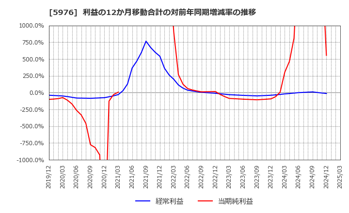 5976 ネツレン: 利益の12か月移動合計の対前年同期増減率の推移