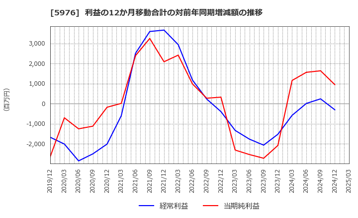 5976 ネツレン: 利益の12か月移動合計の対前年同期増減額の推移