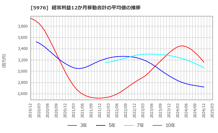 5976 ネツレン: 経常利益12か月移動合計の平均値の推移