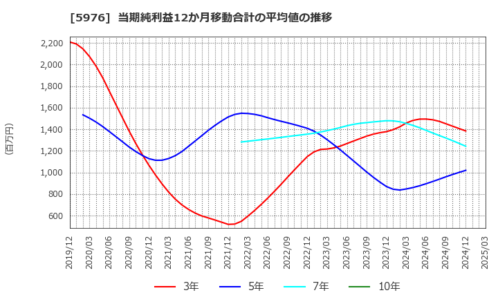 5976 ネツレン: 当期純利益12か月移動合計の平均値の推移
