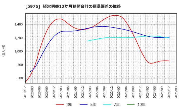 5976 ネツレン: 経常利益12か月移動合計の標準偏差の推移