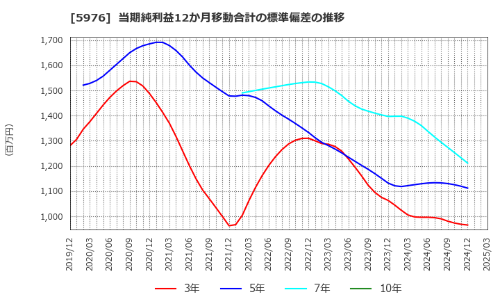 5976 ネツレン: 当期純利益12か月移動合計の標準偏差の推移