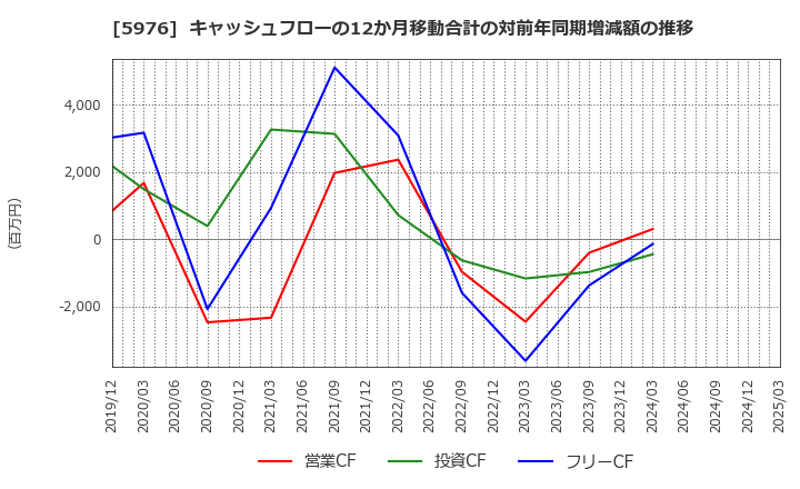 5976 ネツレン: キャッシュフローの12か月移動合計の対前年同期増減額の推移