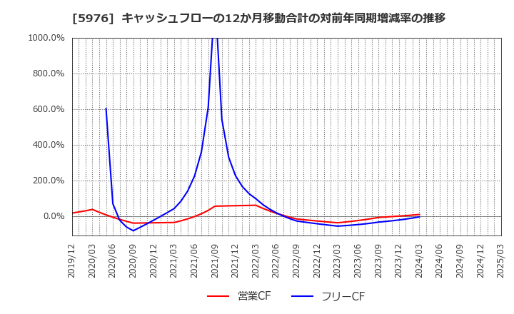 5976 ネツレン: キャッシュフローの12か月移動合計の対前年同期増減率の推移