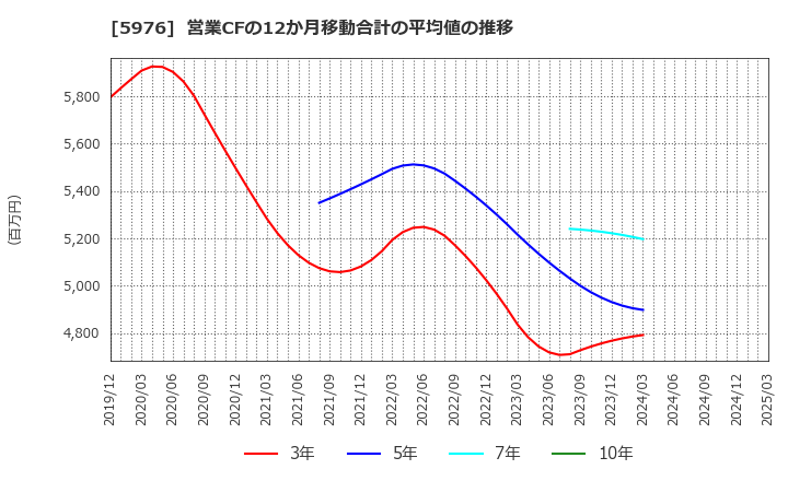 5976 ネツレン: 営業CFの12か月移動合計の平均値の推移