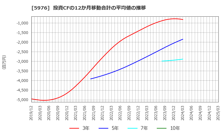 5976 ネツレン: 投資CFの12か月移動合計の平均値の推移
