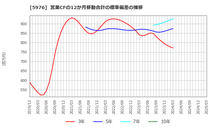 5976 ネツレン: 営業CFの12か月移動合計の標準偏差の推移