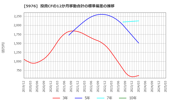 5976 ネツレン: 投資CFの12か月移動合計の標準偏差の推移