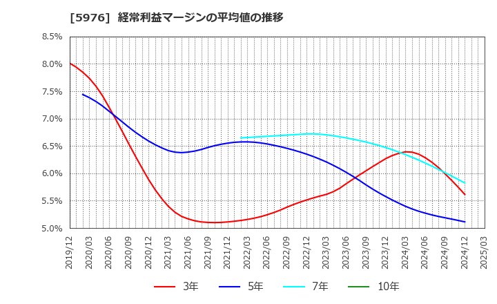 5976 ネツレン: 経常利益マージンの平均値の推移