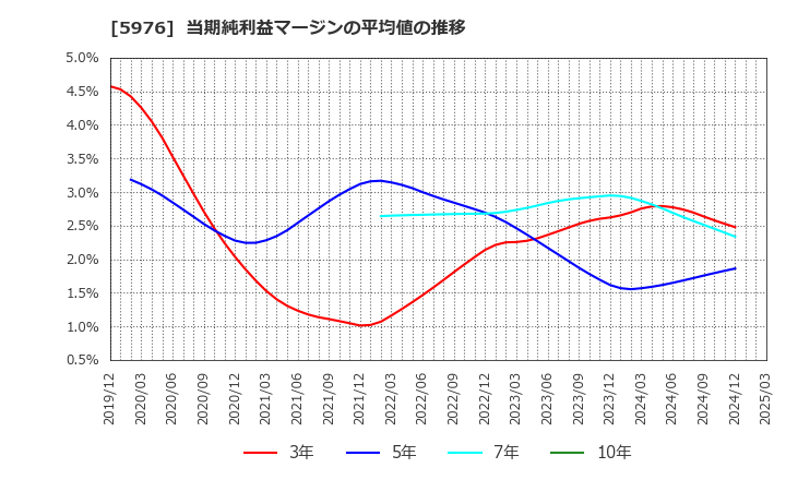 5976 ネツレン: 当期純利益マージンの平均値の推移