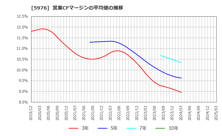 5976 ネツレン: 営業CFマージンの平均値の推移