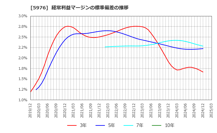 5976 ネツレン: 経常利益マージンの標準偏差の推移