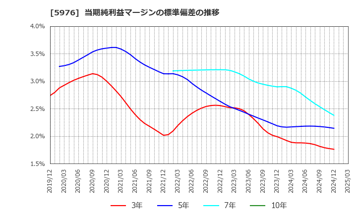 5976 ネツレン: 当期純利益マージンの標準偏差の推移