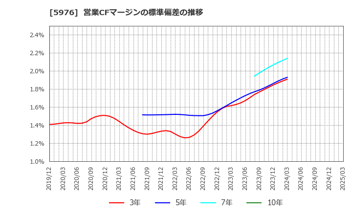 5976 ネツレン: 営業CFマージンの標準偏差の推移