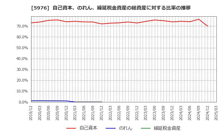 5976 ネツレン: 自己資本、のれん、繰延税金資産の総資産に対する比率の推移