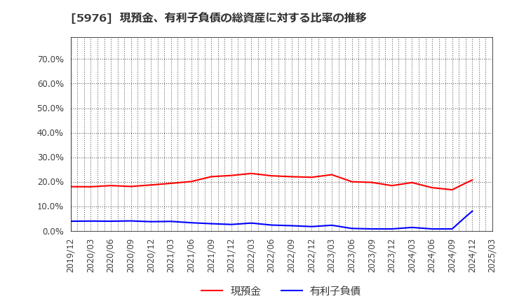 5976 ネツレン: 現預金、有利子負債の総資産に対する比率の推移
