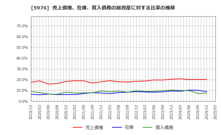 5976 ネツレン: 売上債権、在庫、買入債務の総資産に対する比率の推移