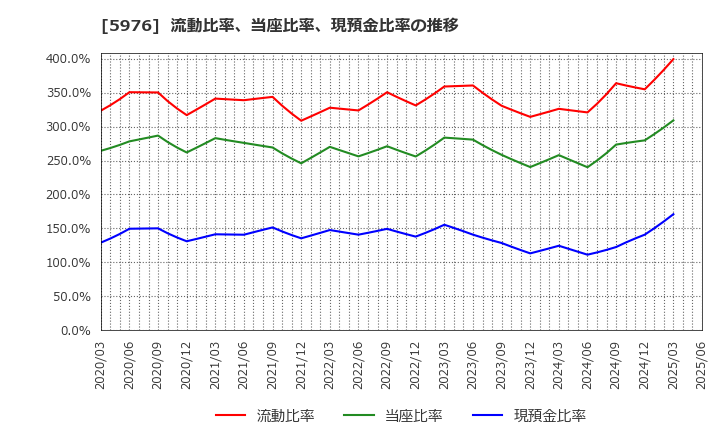 5976 ネツレン: 流動比率、当座比率、現預金比率の推移