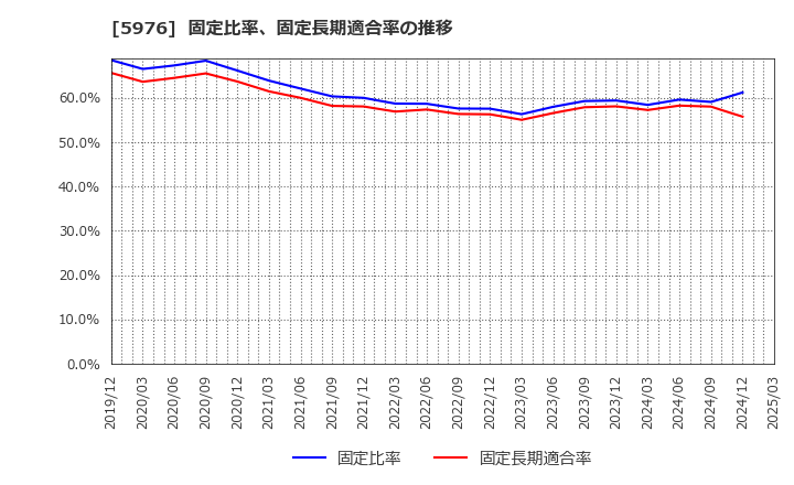 5976 ネツレン: 固定比率、固定長期適合率の推移