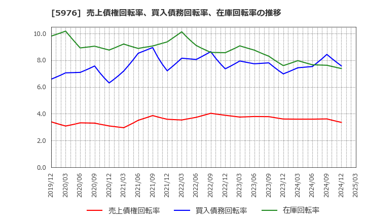 5976 ネツレン: 売上債権回転率、買入債務回転率、在庫回転率の推移
