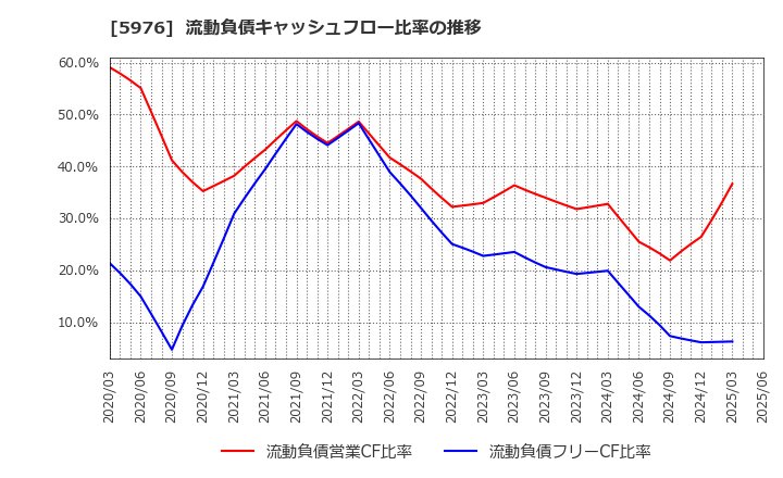 5976 ネツレン: 流動負債キャッシュフロー比率の推移