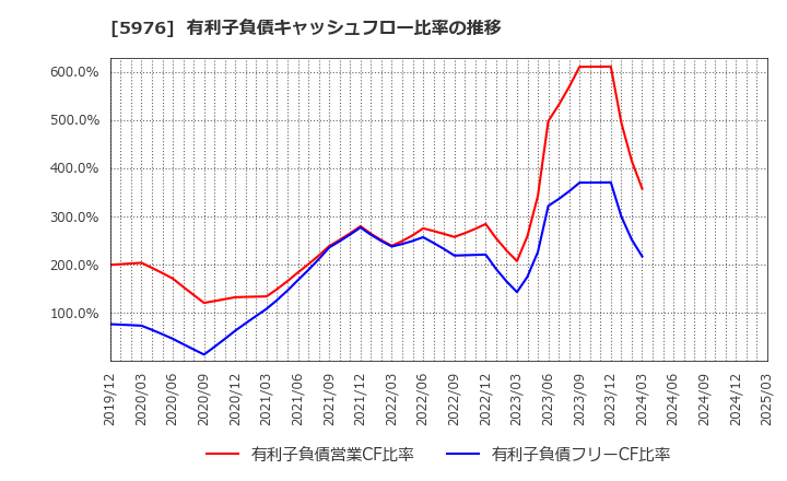 5976 ネツレン: 有利子負債キャッシュフロー比率の推移