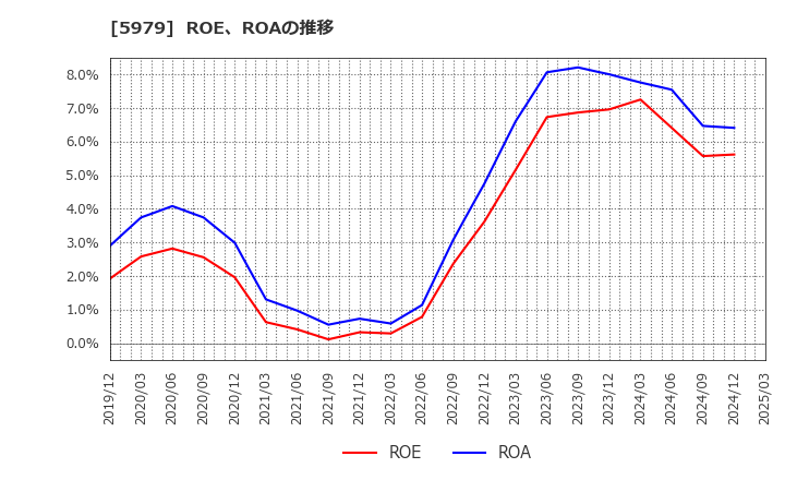 5979 カネソウ(株): ROE、ROAの推移