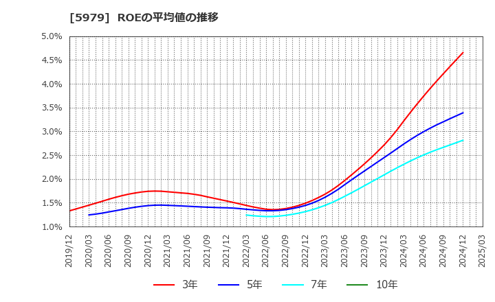 5979 カネソウ(株): ROEの平均値の推移