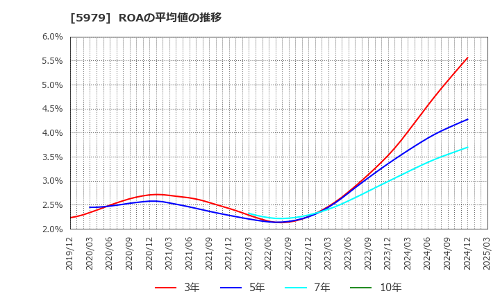 5979 カネソウ(株): ROAの平均値の推移