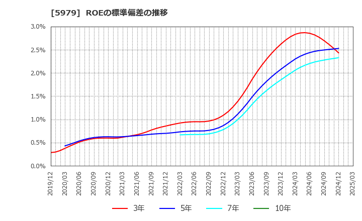 5979 カネソウ(株): ROEの標準偏差の推移