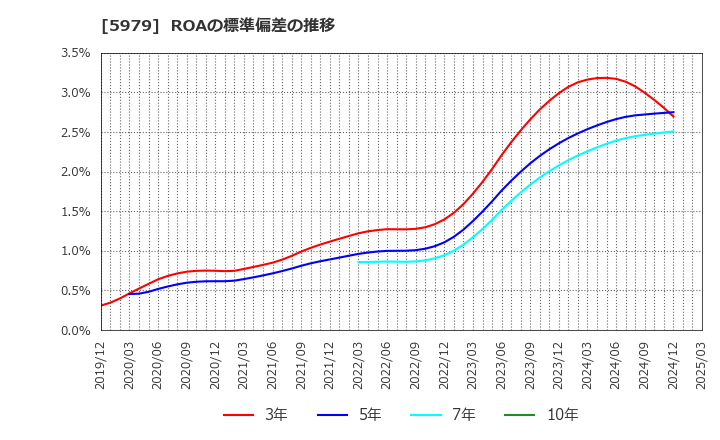 5979 カネソウ(株): ROAの標準偏差の推移