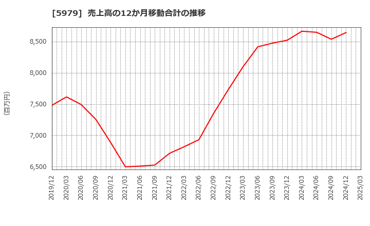 5979 カネソウ(株): 売上高の12か月移動合計の推移
